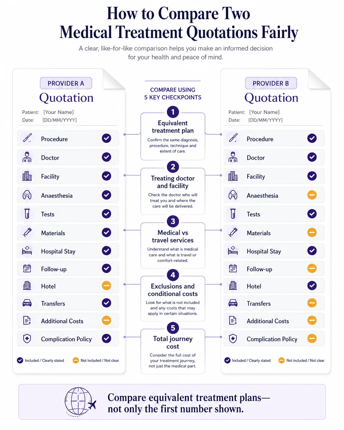 Side-by-side comparison of two medical treatment quotations and included services