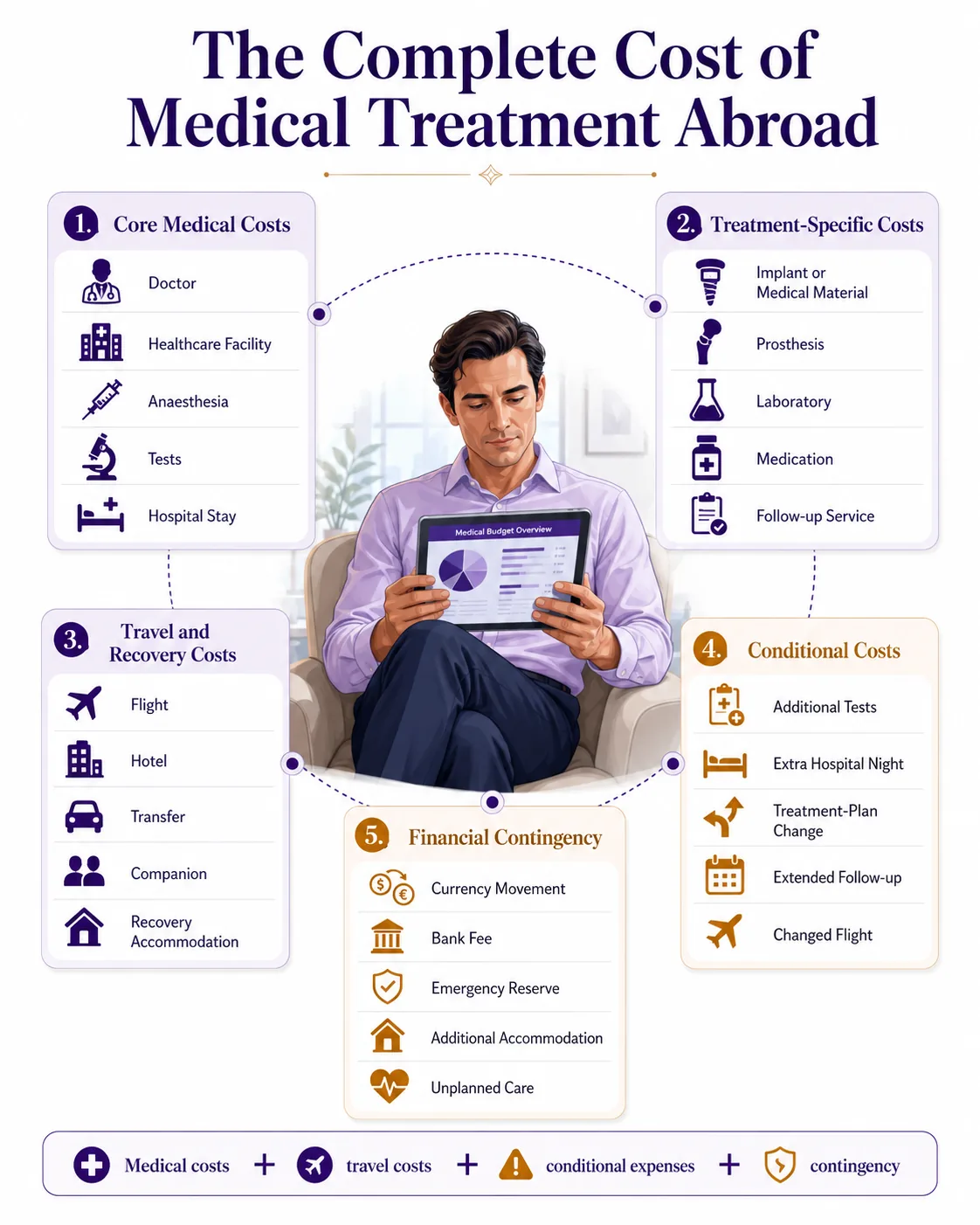 Five-part model for calculating medical, travel and additional treatment costs in Turkey
