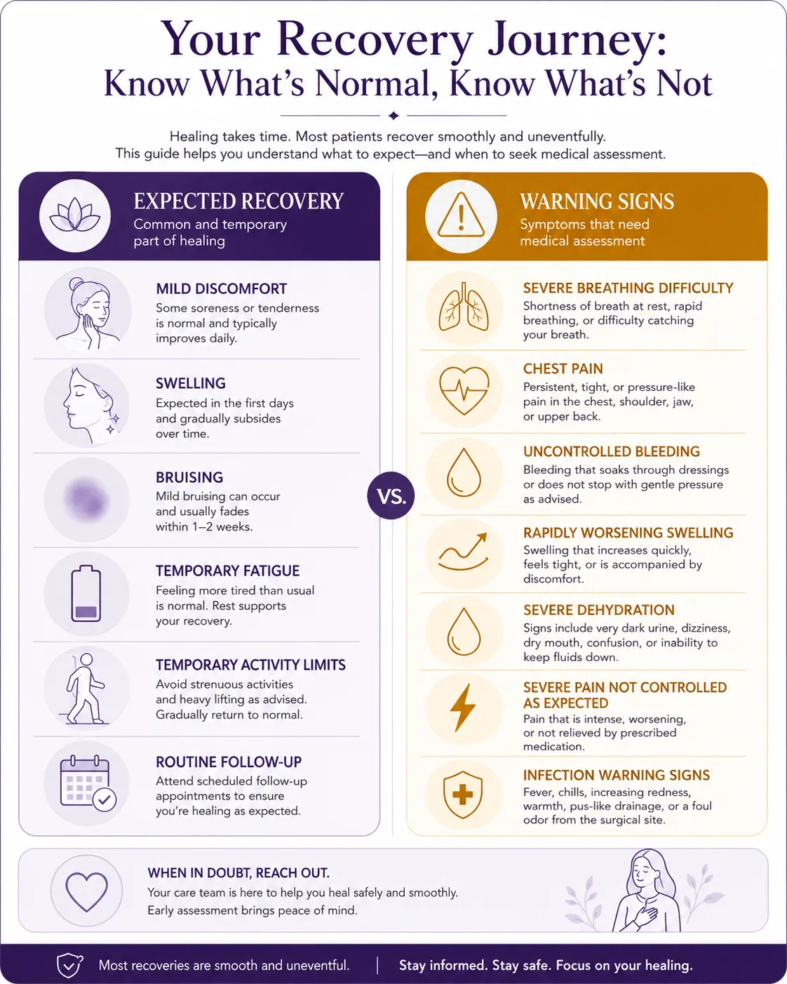 Difference between expected recovery symptoms and warning signs requiring medical assessment