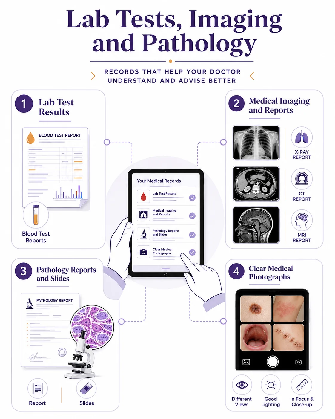 Laboratory tests, medical imaging, pathology reports and photographs for an online consultation