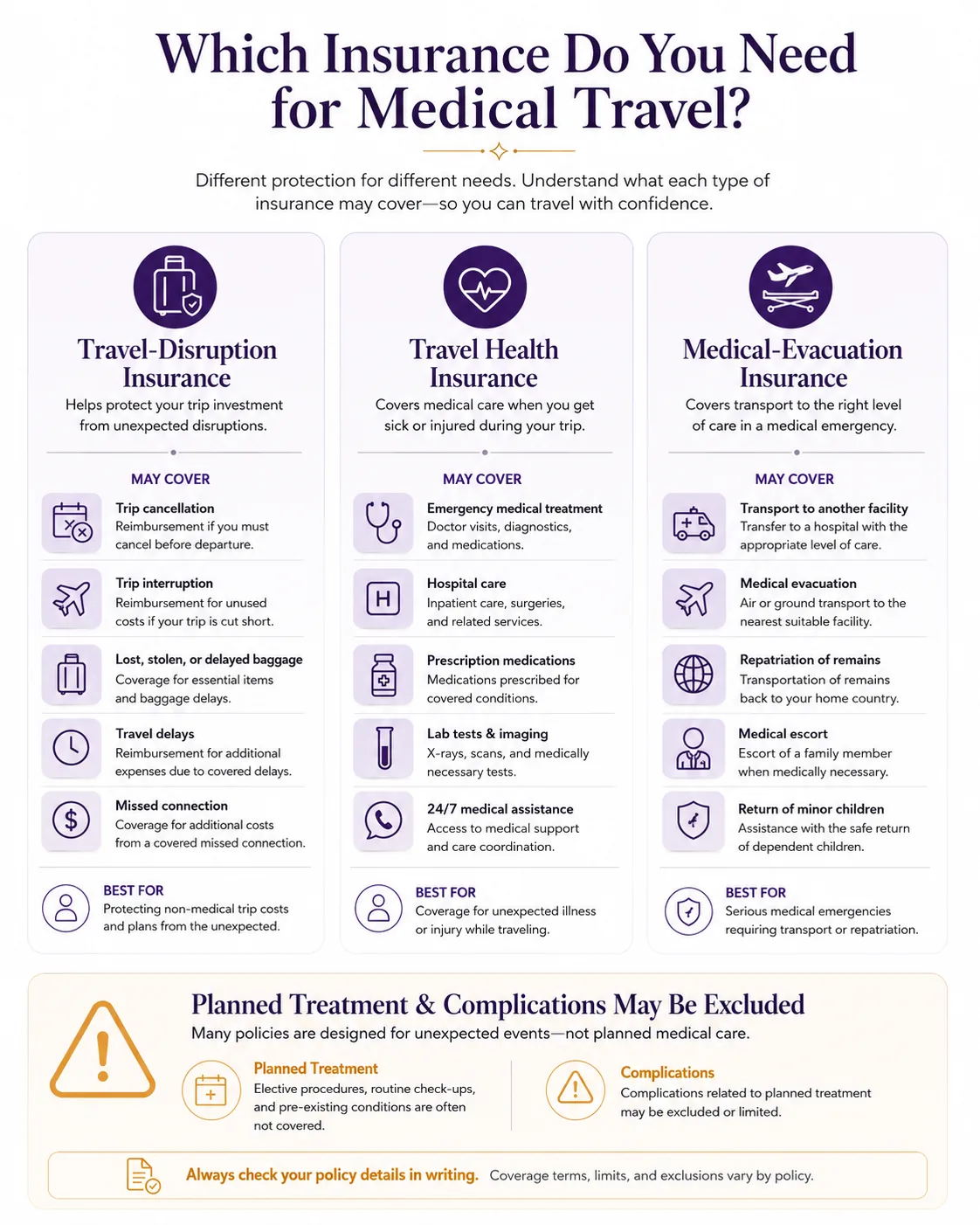 Comparison of travel insurance, medical treatment cover and medical evacuation insurance