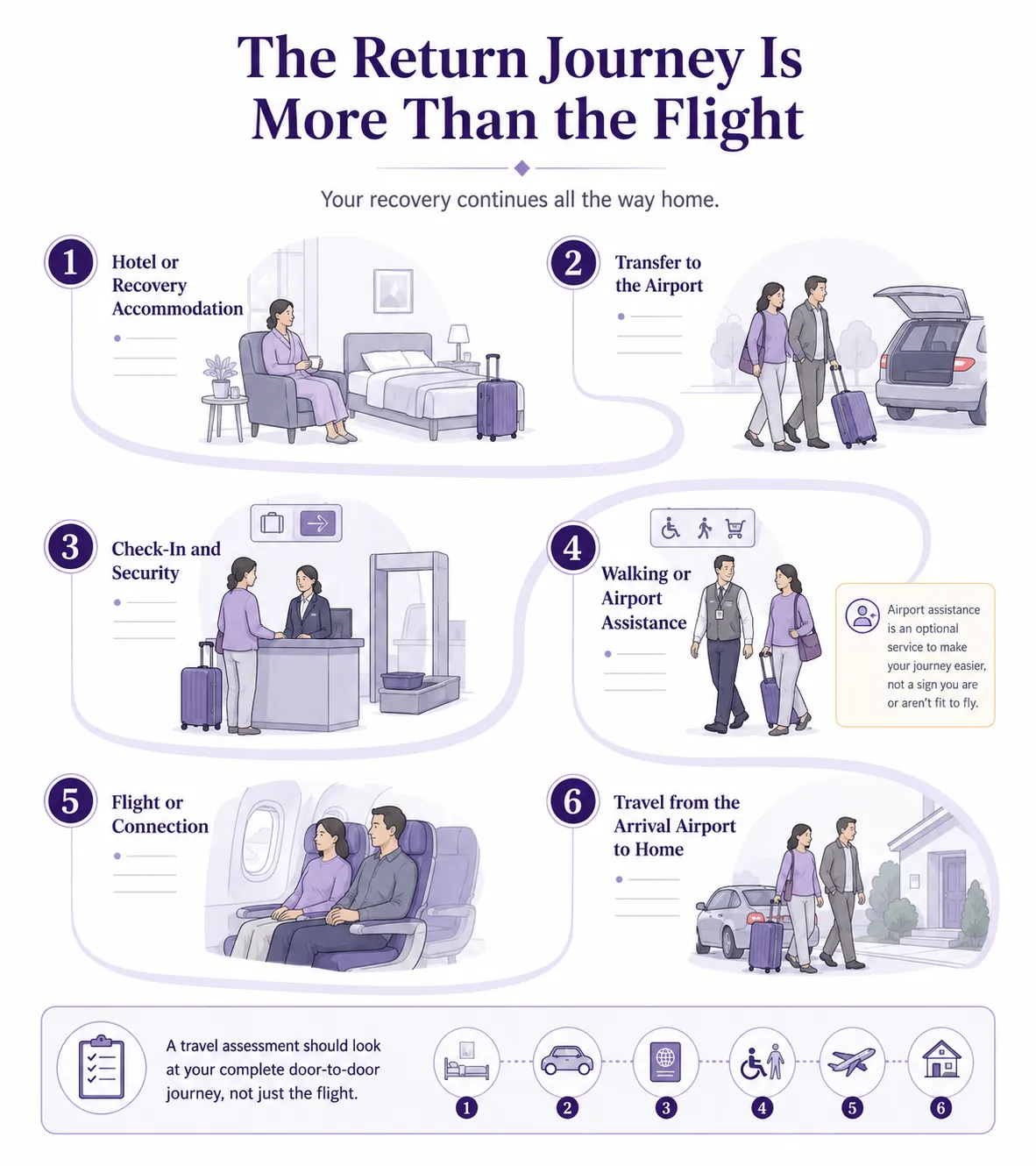 Door-to-door return journey planning for an international patient travelling after surgery