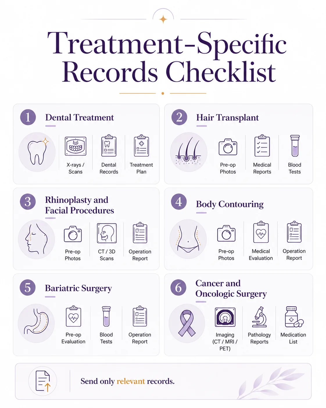 Treatment-specific medical records checklist for dental, hair transplant, facial, body, bariatric and oncologic procedures