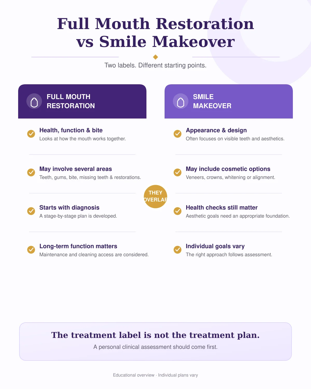 Infographic comparing full mouth restoration with a smile makeover across scope, starting point, components and key question.