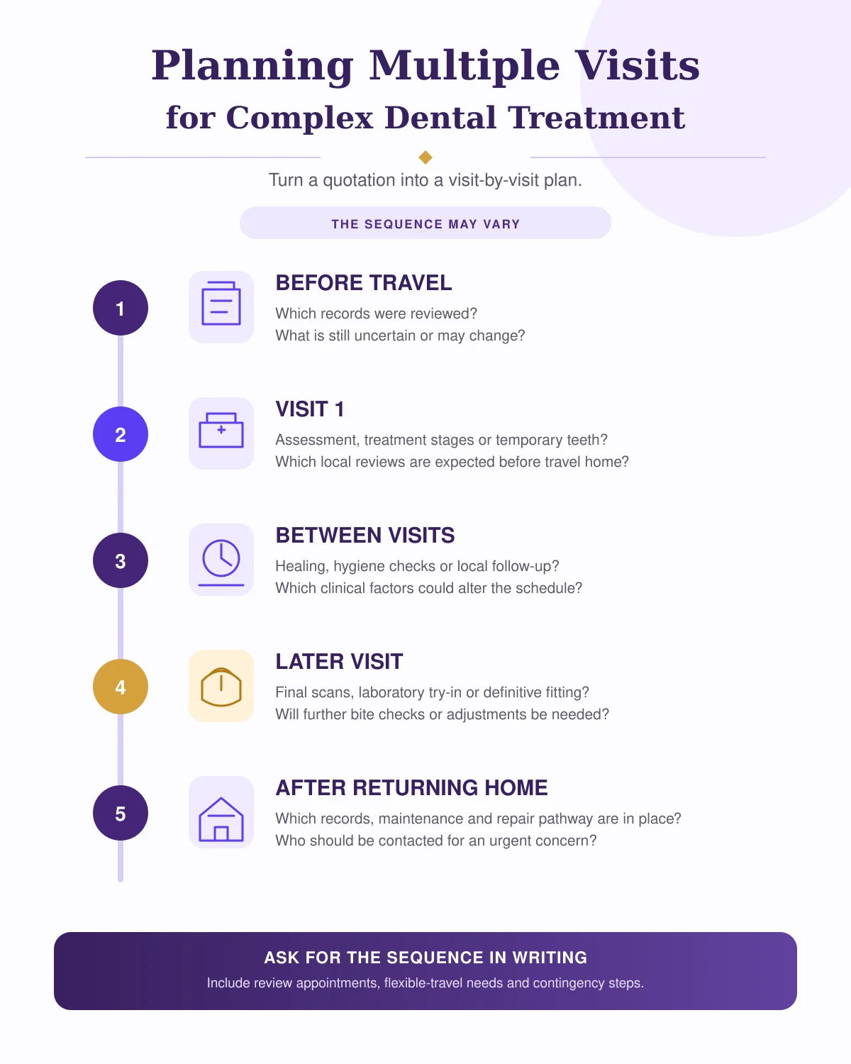 Infographic outlining questions to clarify before travel, during the first visit, between visits, at a later visit and after returning home.