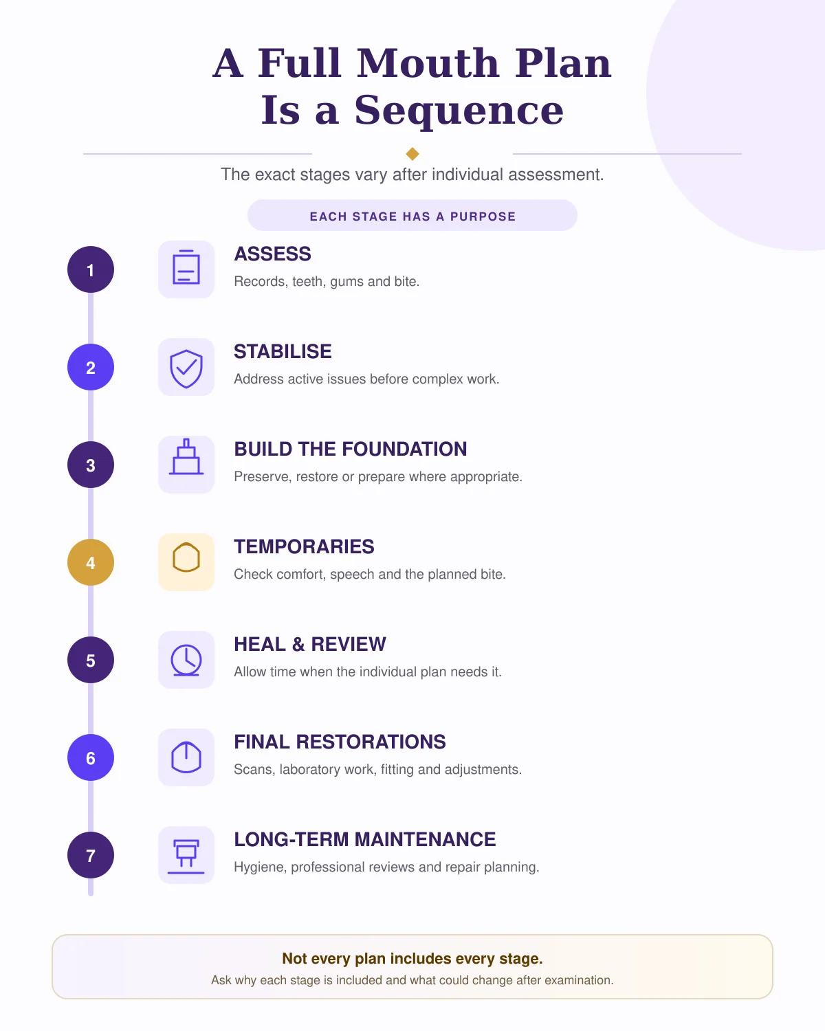 Infographic showing diagnosis, oral-health stabilisation, foundation treatment, temporary restorations, healing, final restoration and maintenance.