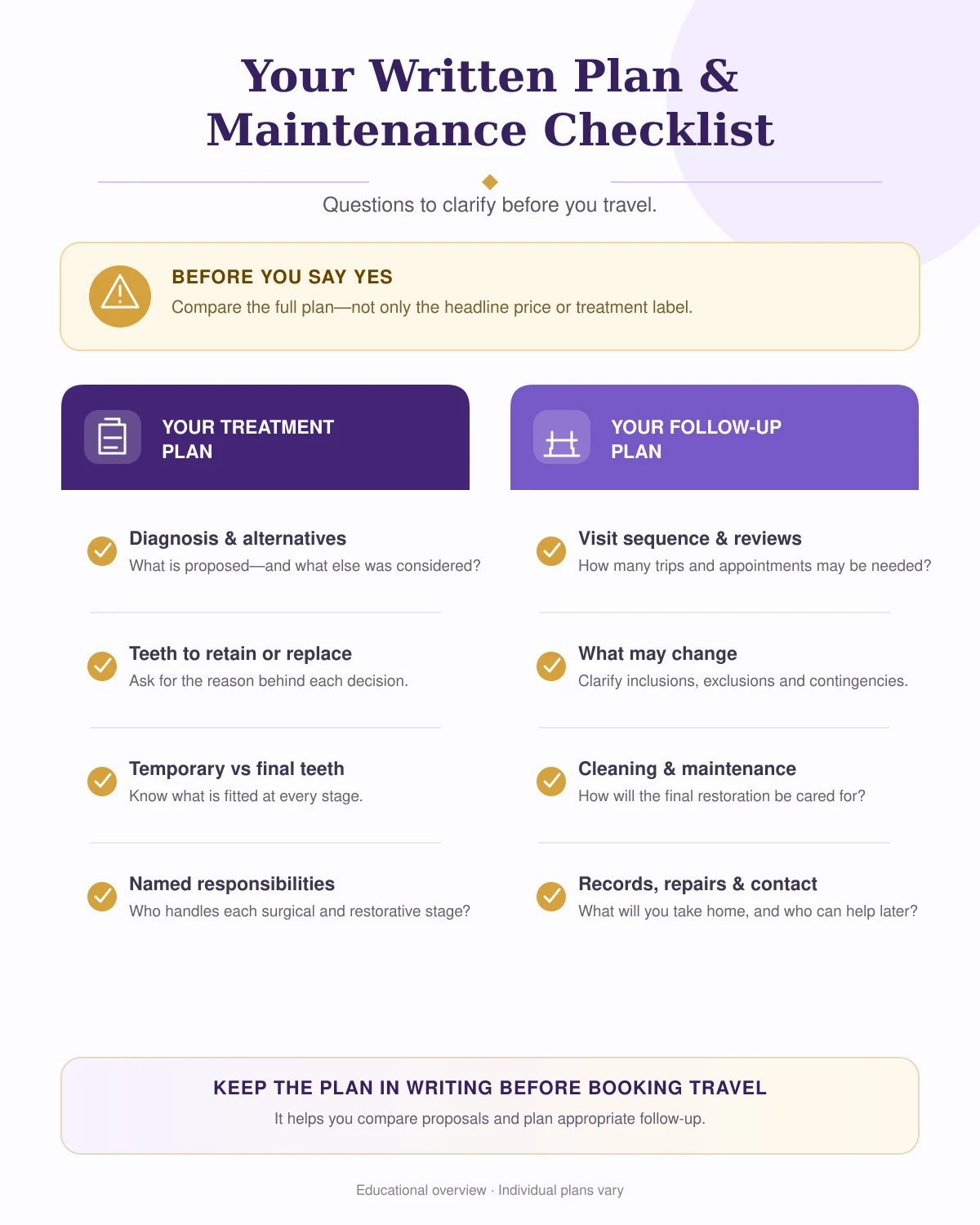 Checklist infographic covering diagnosis, temporary and final restorations, treating professionals, visits, maintenance and records.