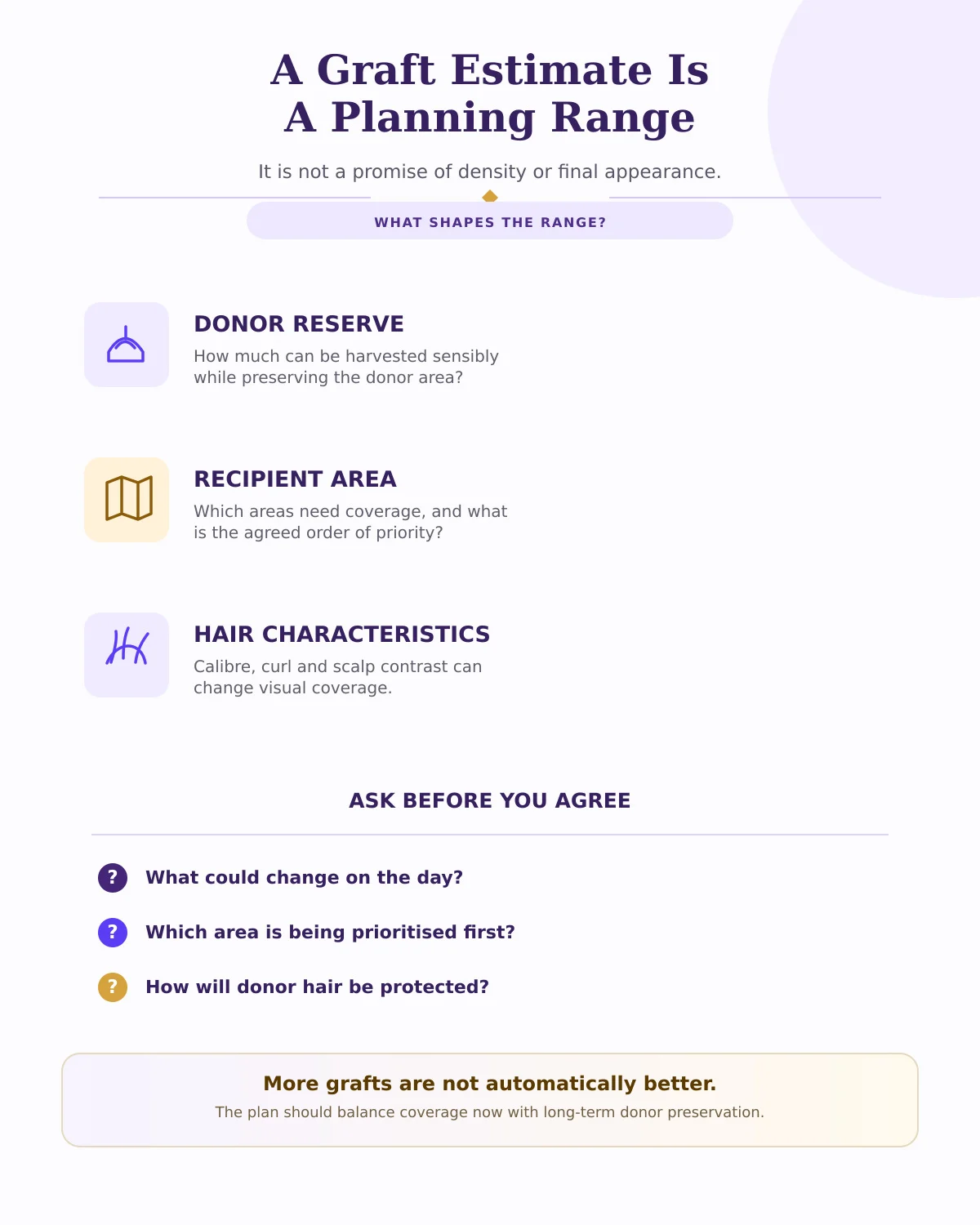 Infographic explaining how graft estimates and hairline design depend on donor supply, coverage priorities and future hair loss.
