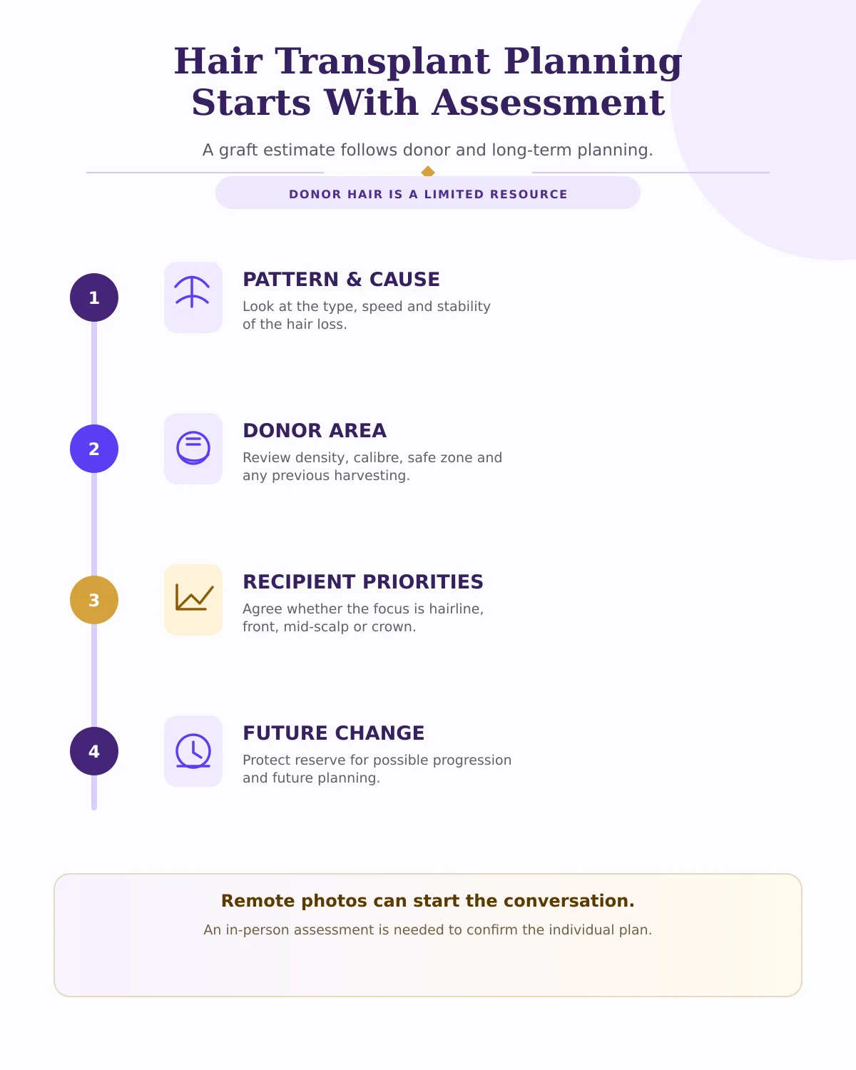 Infographic covering hair transplant candidacy, scalp assessment, donor area and questions to clarify before booking.