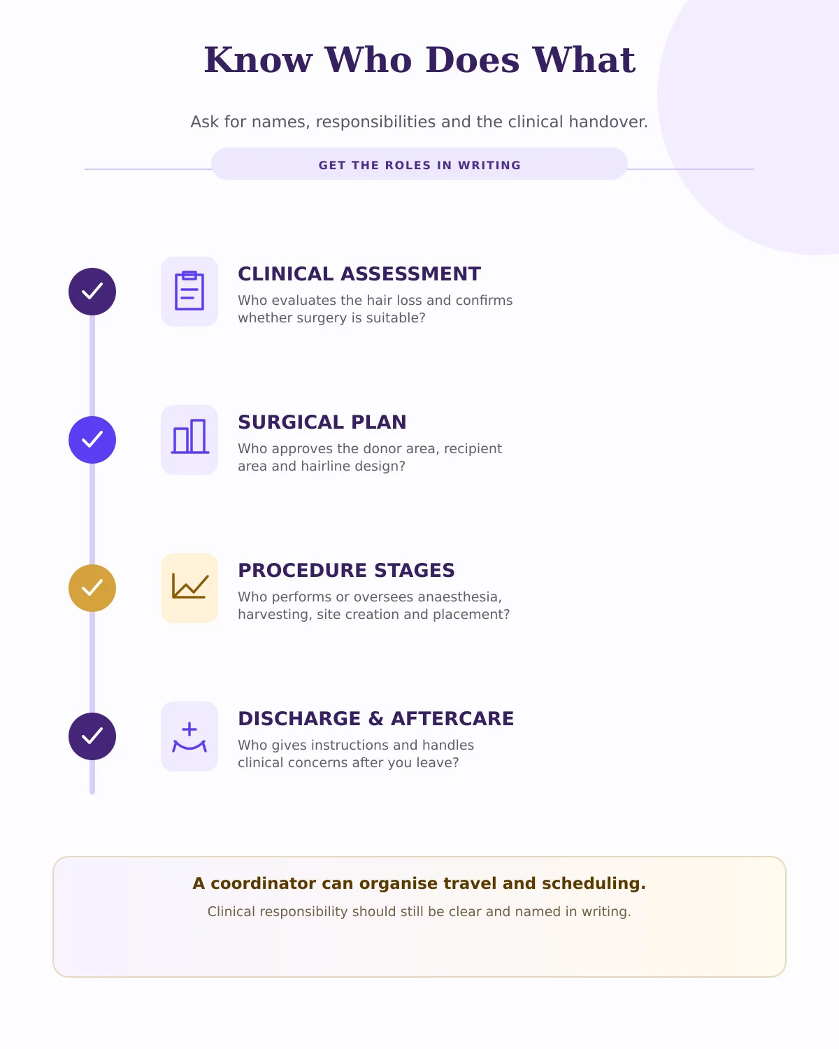 Infographic showing the named clinical roles to clarify across assessment, planning, anaesthesia, harvesting, placement and aftercare.