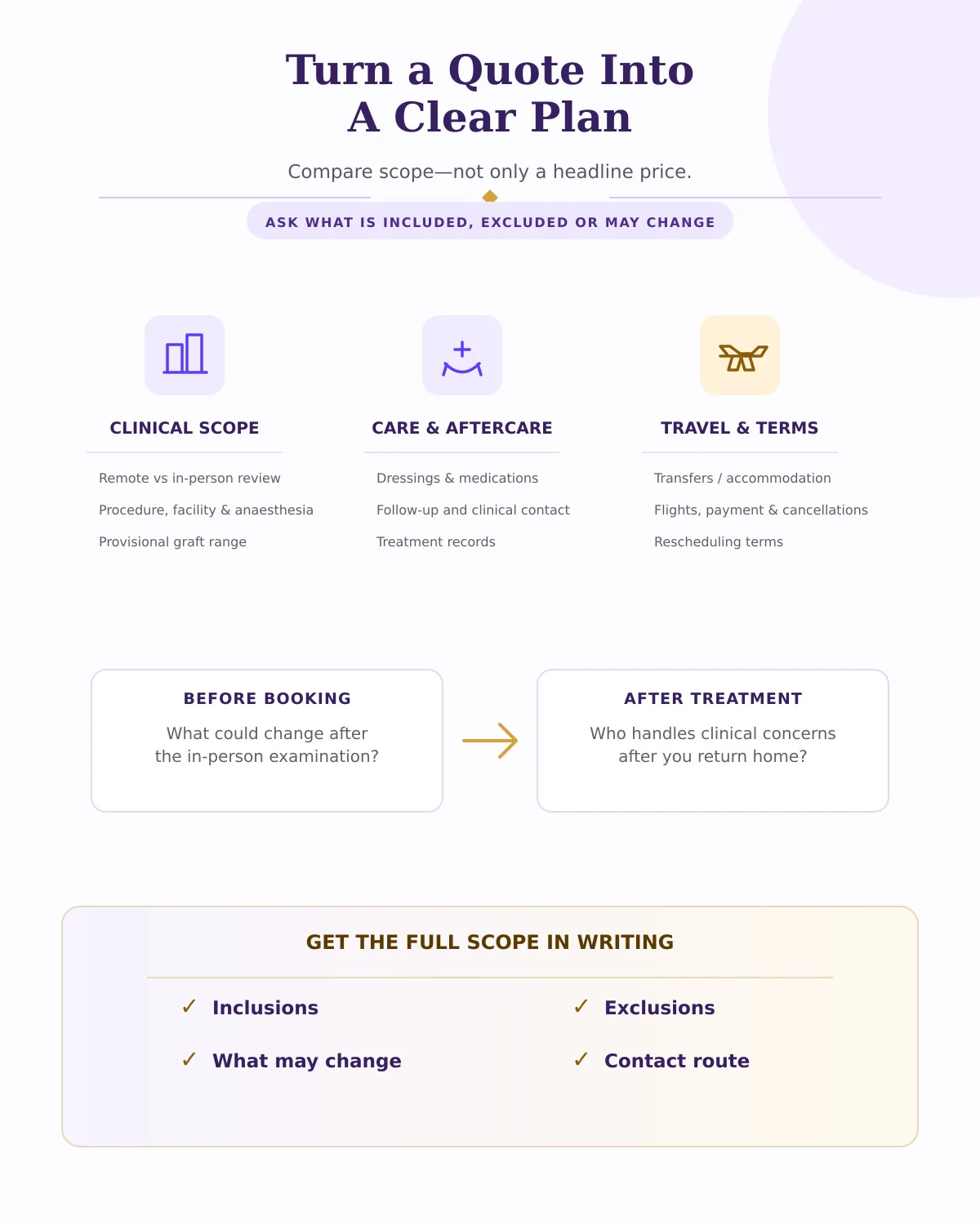 Checklist infographic covering a written quote, aftercare, travel planning, records and follow-up questions.