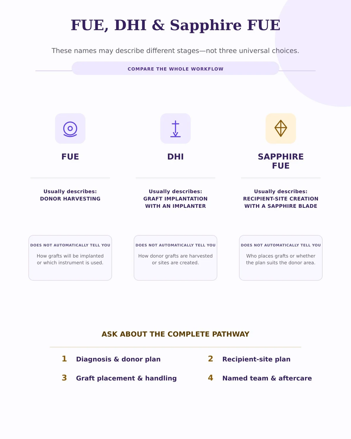 Comparison infographic explaining what FUE, DHI and Sapphire FUE usually describe and the questions patients should ask.