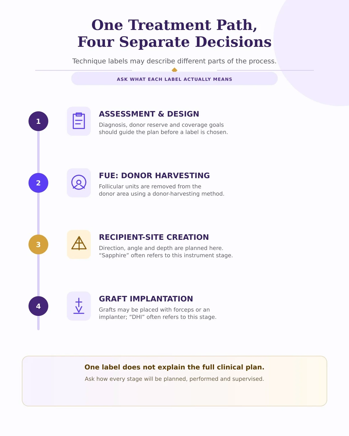 Infographic separating donor harvesting, recipient-site creation and graft implantation in a hair transplant workflow.