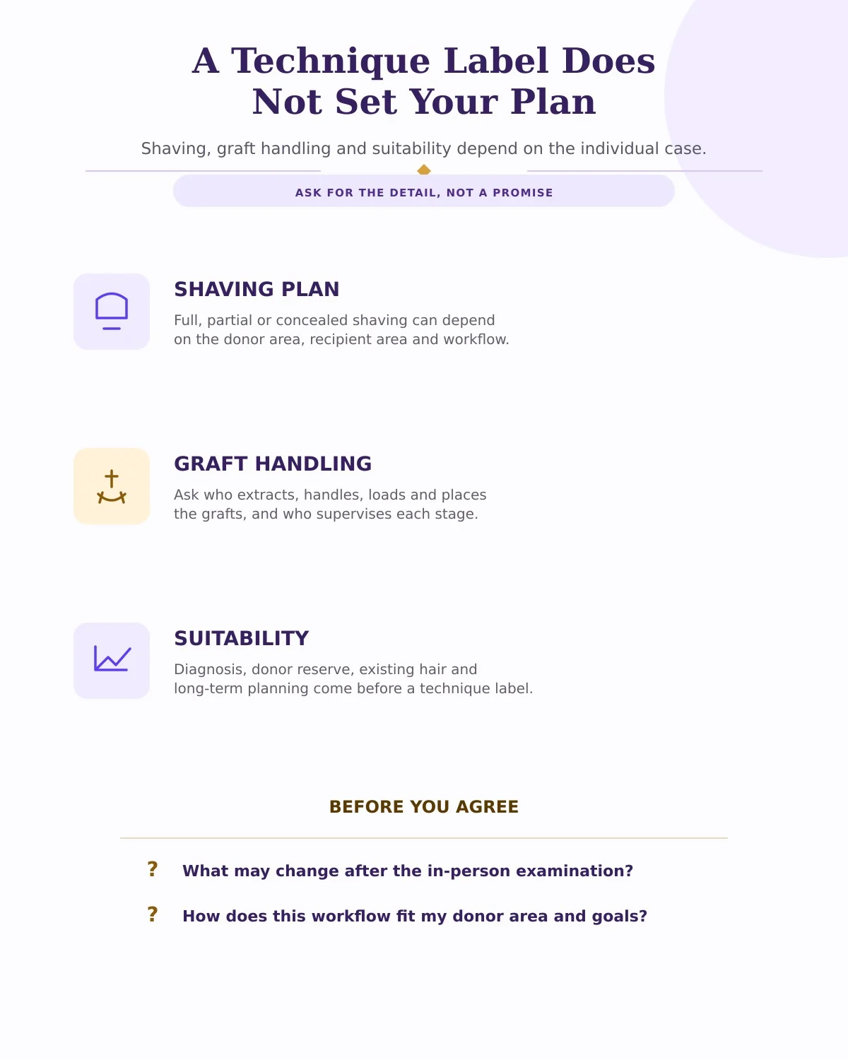 Infographic covering shaving plans, graft handling, patient suitability and questions to clarify before agreeing to a procedure.