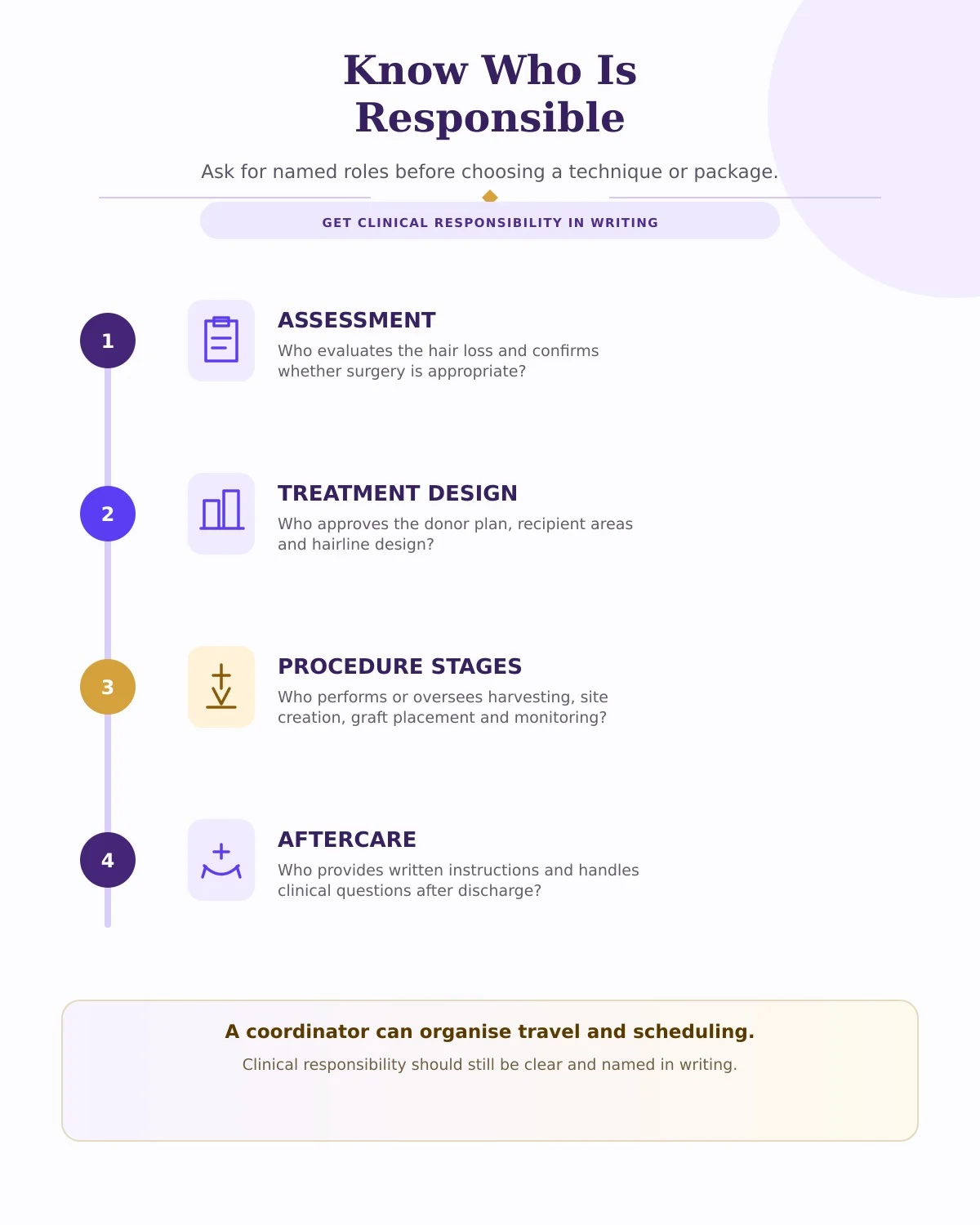 Infographic showing the clinical roles and questions patients should clarify before selecting a hair transplant technique or package.