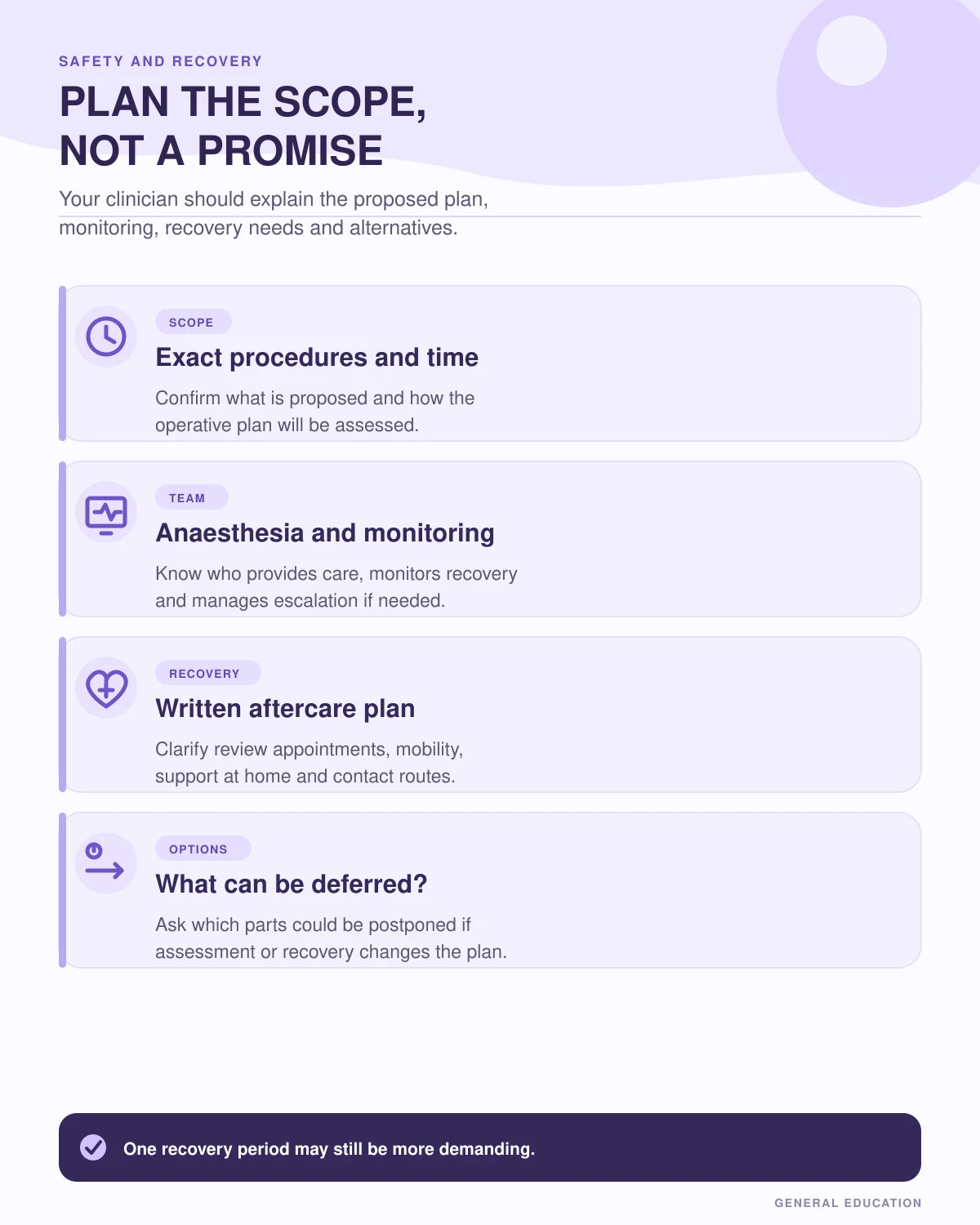 Infographic showing safety and recovery planning questions about operative scope, team roles, monitoring, written aftercare and staged options.